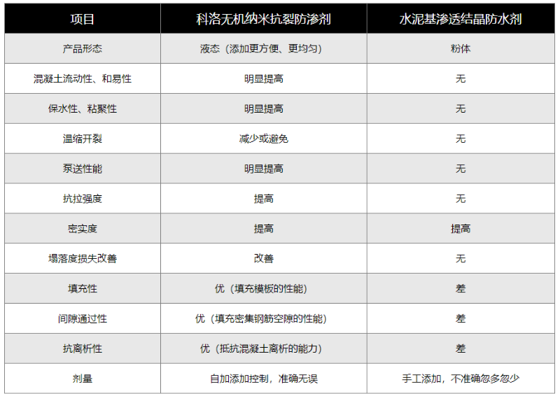 科洛無機(jī)納米抗裂防滲劑（液態(tài)）與水泥基滲透結(jié)晶防水劑（粉劑）的對比