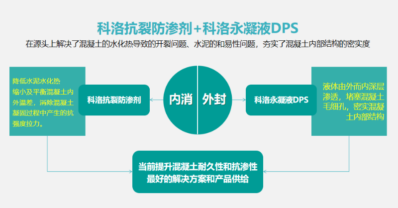 科洛結構自防水真正做到100年防水不漏的原因
